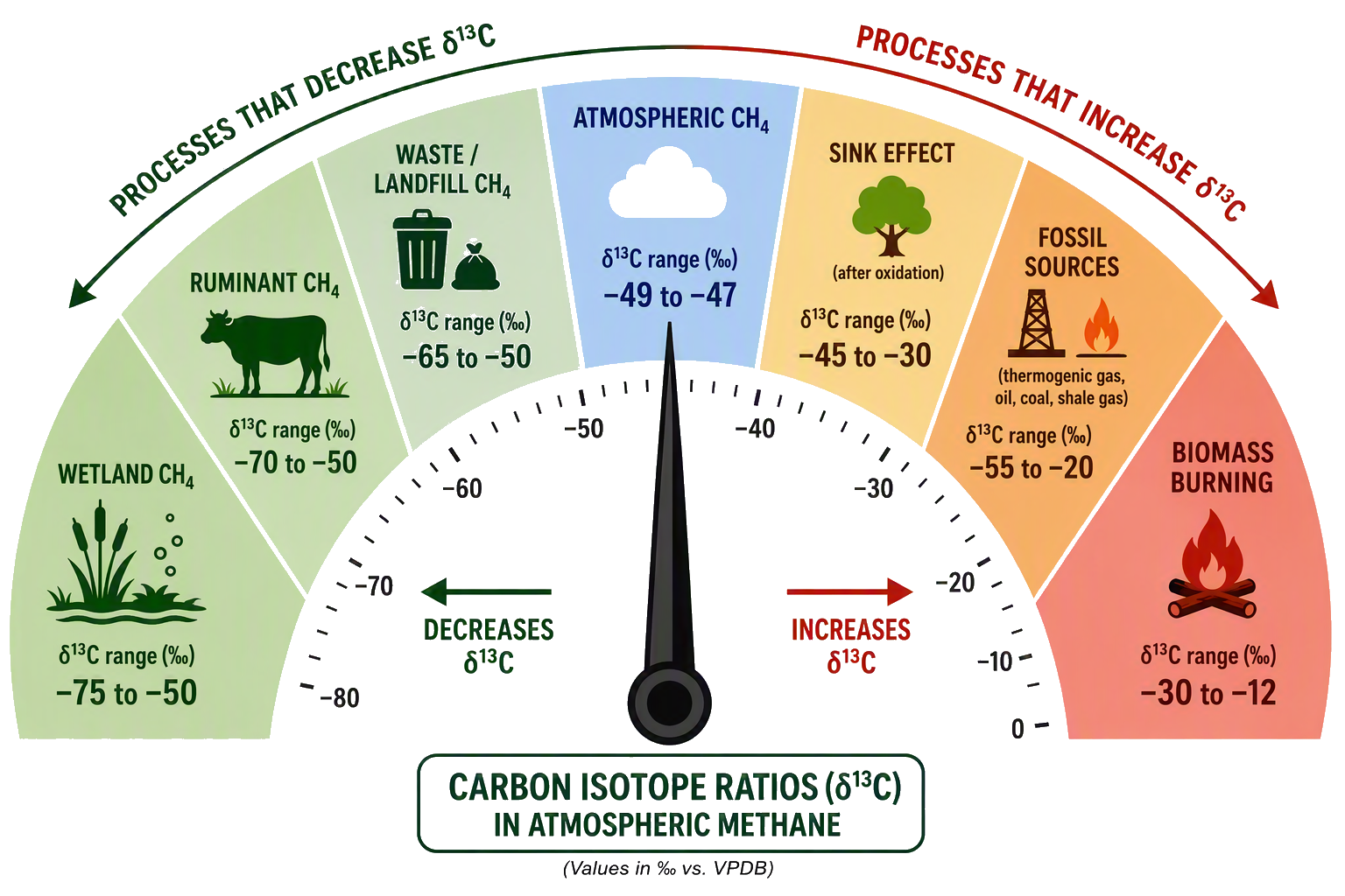  Carbon isotope ratios in Atmospheric methane