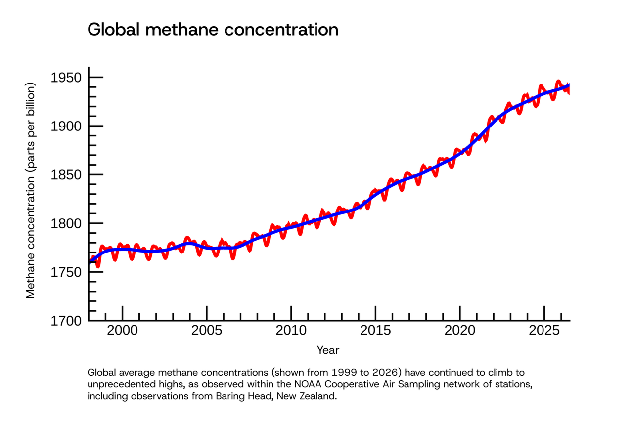 Global methane concentration
