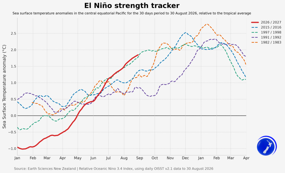 Track the strength of El Niño 2026 compared to past historically strong El Niño events.